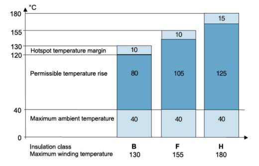 Understanding electric motor insulation & temperature