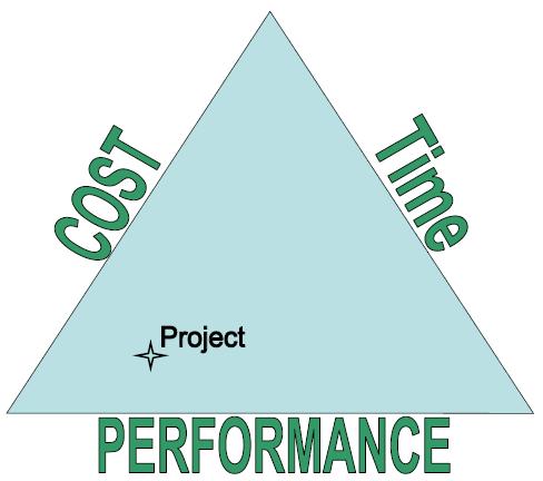 Cost Performance and Time